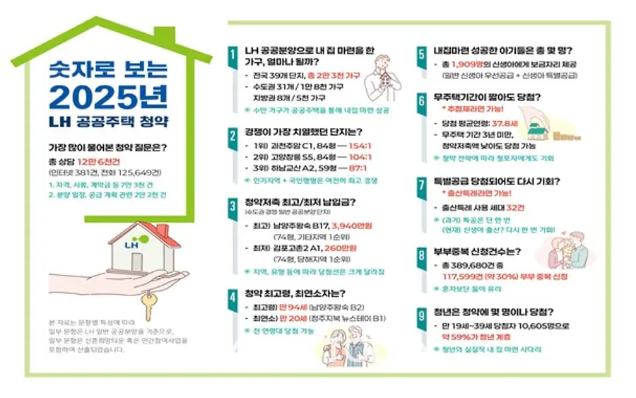 LH 공공주택 청약 통계 자료. 출처=LH