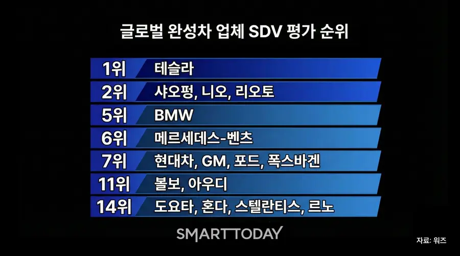미국 시장조사기관 워즈가 2025년 공개한 글로벌 완성차 업체들의 SDV 전환 속도 평가 결과.
