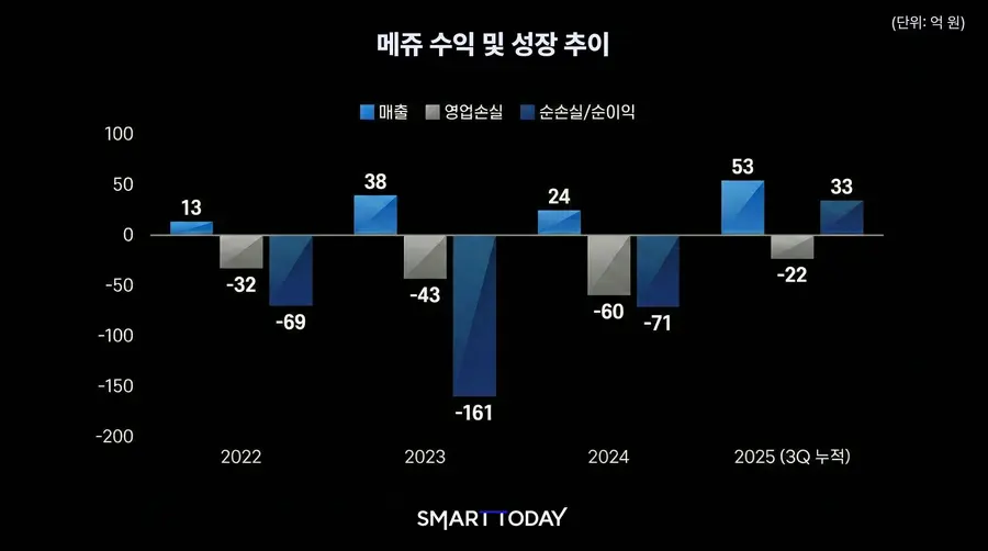 메쥬 수익 및 성장 추이.