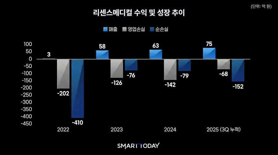 리센스메디컬 수익 및 성장 추이.