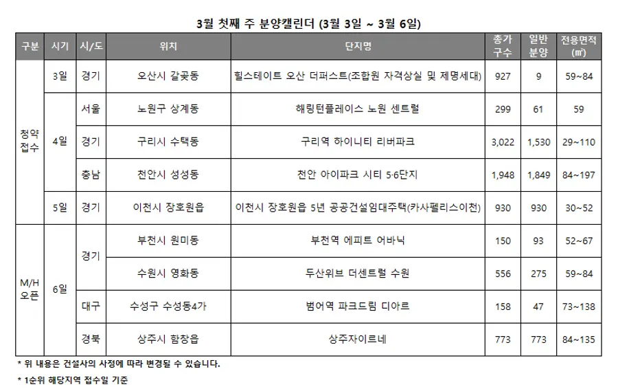 다음달 첫째 주 전국 분양 일정. 출처=리얼투데이