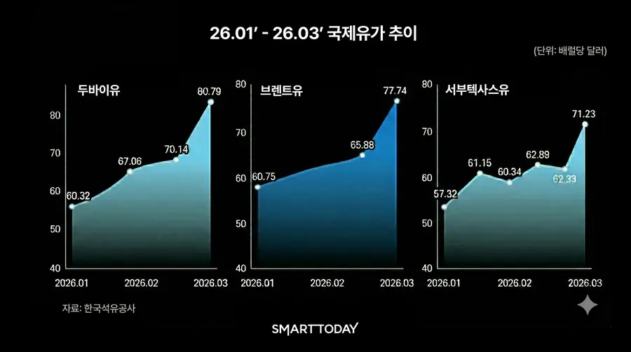 국제유가 추이. 자료=한국석유공사