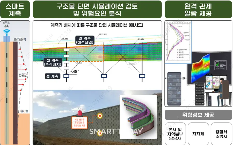 AI 기반 스마트 계측관리 시스템 운영도 (출처 = LH)