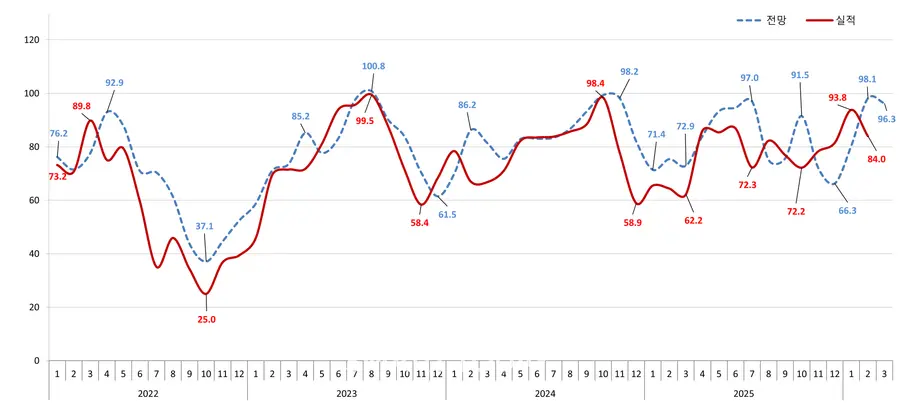 아파트 분양전망 지수 추이 (제공=주택산업연구원)