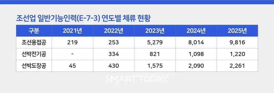 조선업 일반기능인력(E-7-3) 연도별 체류 현황.