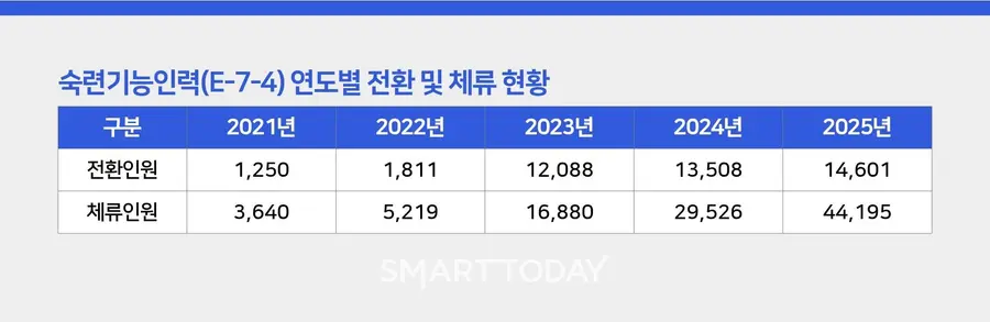 숙련기능인력(E-7-4) 연도별 전환 및 체류 현황