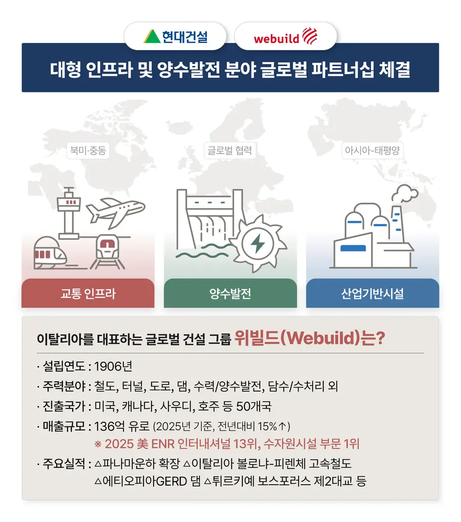 현대건설-위빌드 협력 분야 및 위빌드 기업개요 이미지 (제공=현대건설)