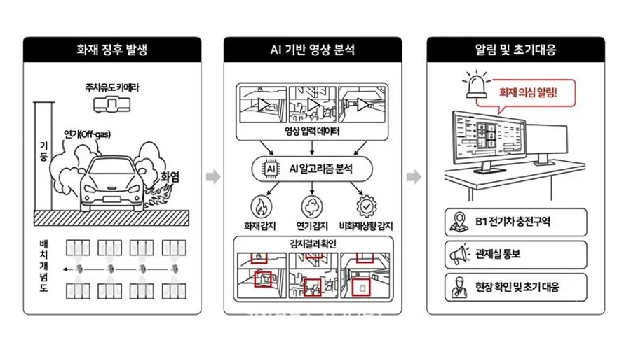 AI기반 화재감지 CCTV 기술 개념 도식도 (제공=GS건설)