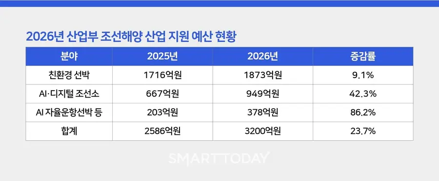 2026년 산업부 조선해양 산업 지원 예산 현황. 자료 출처=산업통상부
