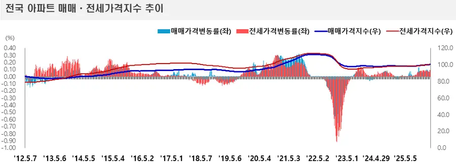 출처=한국부동산원