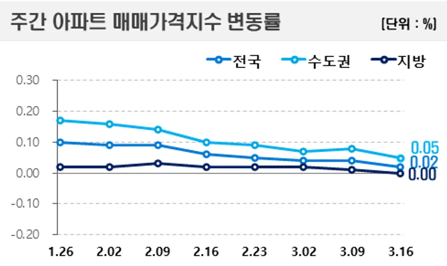 출처=한국부동산원