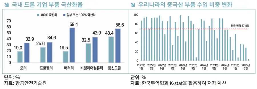 자료=한국무역협회 국제통상연구원 발간 ‘K-드론 산업의 수출경쟁력 분석 및 향후 과제’