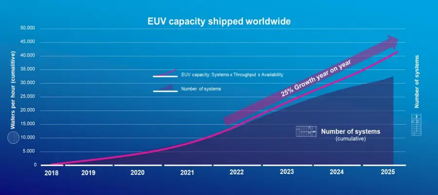 글로벌 EUV 캐파시티는 연간 25%의 성장률을 나타내고 있다 (출처 = ASML 홈페이지)