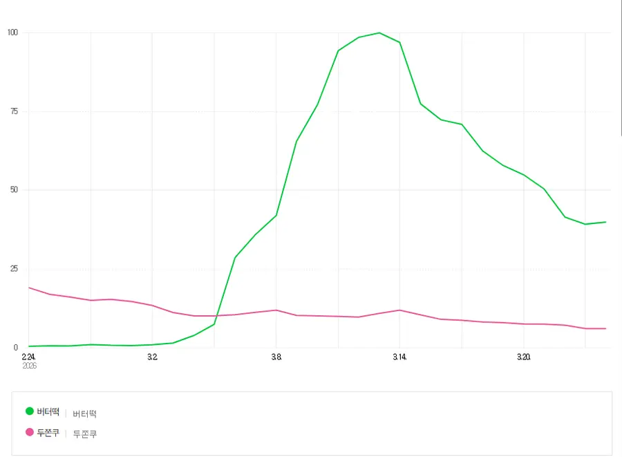 (사진=네이버 데이터랩)