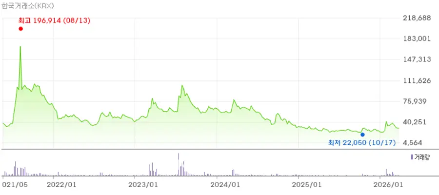 이동채 에코프로 전 회장이 에코프로HN 주식을 에코프로 주식과 교환하기 직전 반짝 급등했던 에코프로HN 주가.