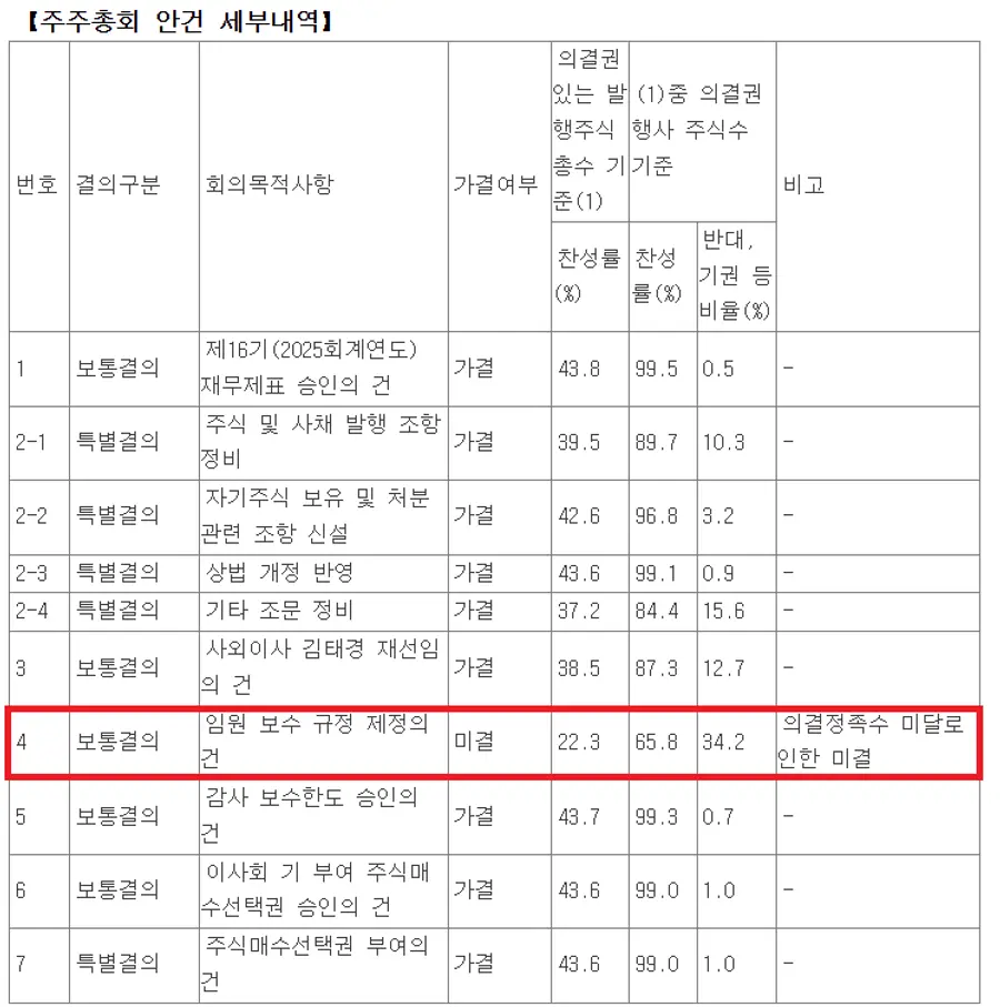 올릭스 정기주주총회결과 공시. 임원 보수 규정 제정의 건만 유일하게 미결됐다. 올릭스는 시가총액이 4조원에 달하는 코스닥 대형 바이오업체다.