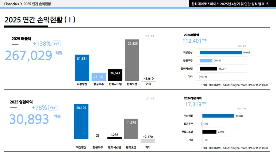 한화에어로스페이스 지난해 매출액 및 영업이익. 한화에어로스페이스 IR 홈페이지 캡처