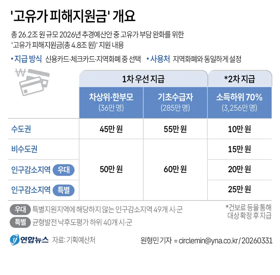 '고유가 피해지원금' 개요. 그래픽=연합뉴스