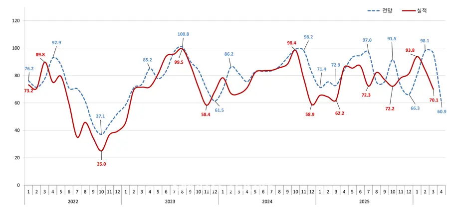 아파트분양전망지수 추이 (제공=주택산업연구원)