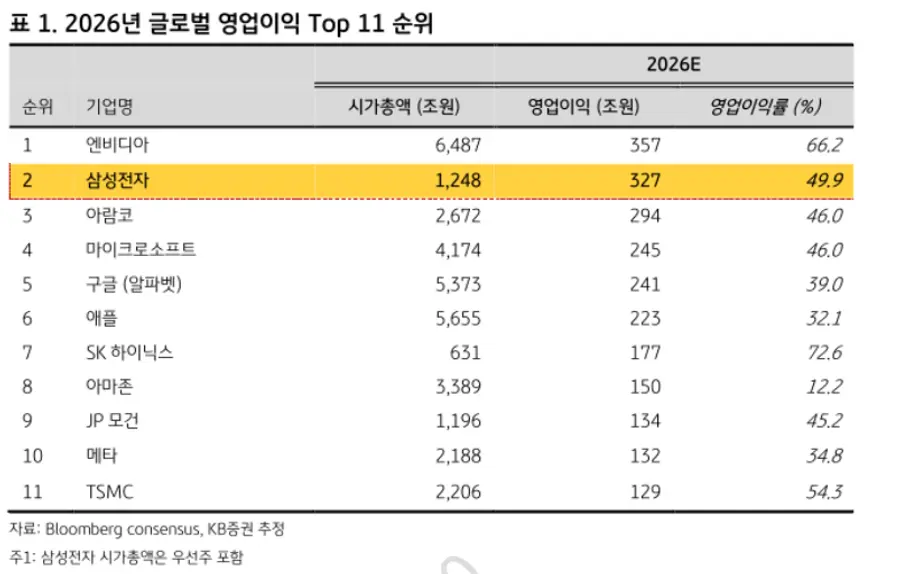 KB증권 추정 글로벌 영업이익 순위