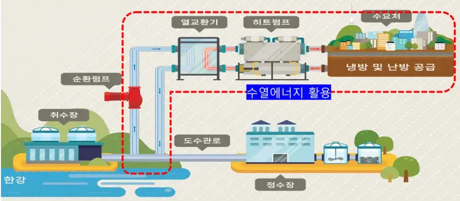 도수관로 한강 원수 수열에너지 활용 계통도. 서울시 제공