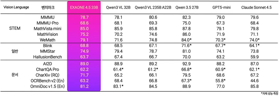 엑사원4.5 벤치마크 성능 비교