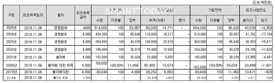 * 오리온 인도법인에 대한 출자 등 요약 재무현황