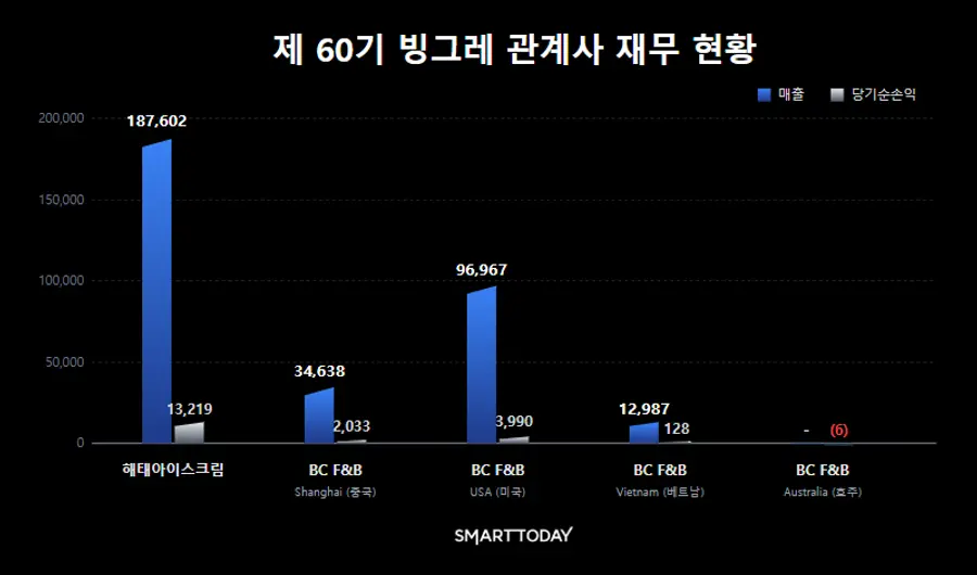 빙그레 미국 법인의 매출은 전체 해외 법인 매출의 67%에 달한다. (단위: 백만원) (자료=금융감독원 전자공시시스템)