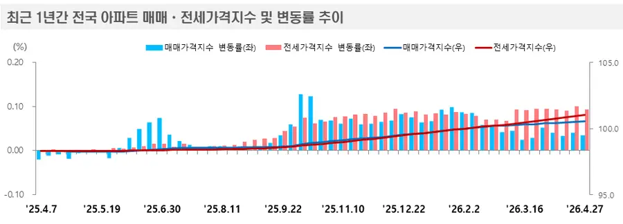 (출처=한국부동산원)