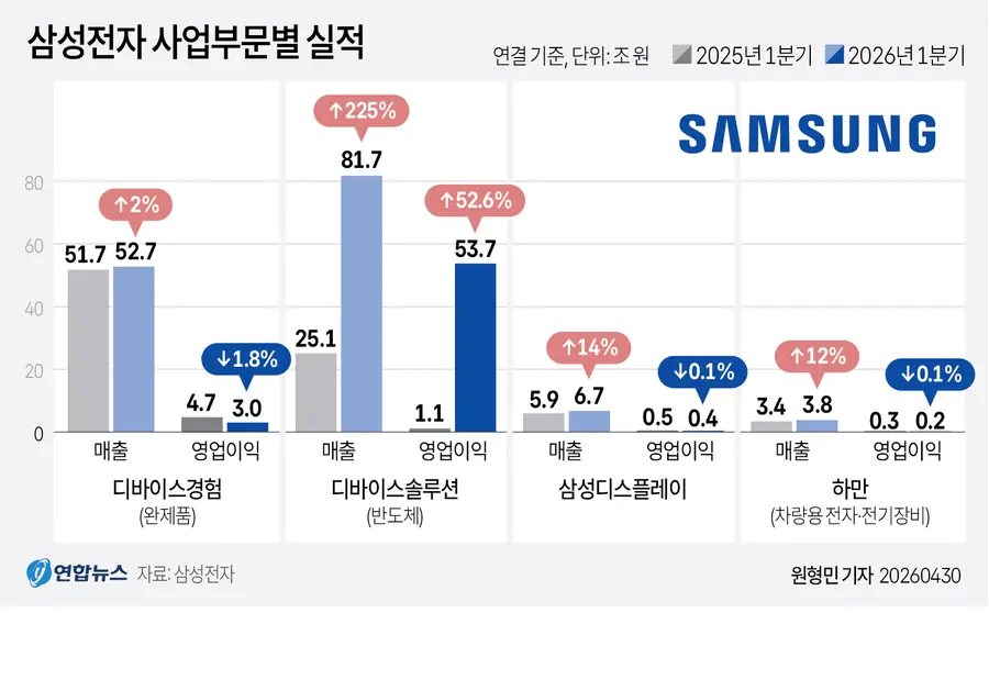 삼성전자 사업부문별 실적. 그래픽=연합뉴스
