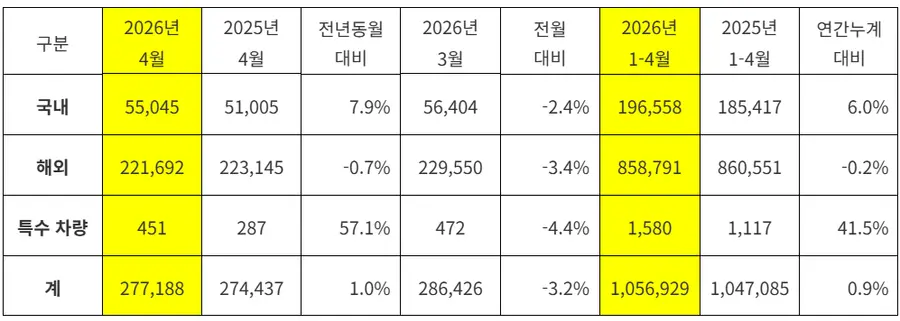 기아 4월 판매 실적. 기아 제공