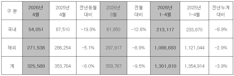 현대자동차 4월 판매 실적. 현대자동차 제공