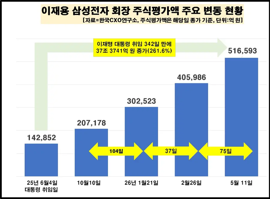 (자료=한국CXO연구소)