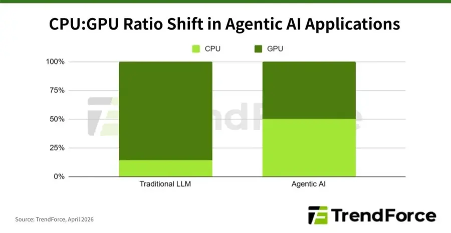 에이전틱 AI 시대 속 데이터 센터 내 CPU:GPU 비율 전망 (출처 = 트렌드포스)