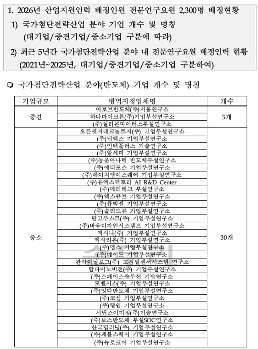 2026년 산업지원인력 배정인원 전문연구요원 배정현황. 유용원 의원실 제공.