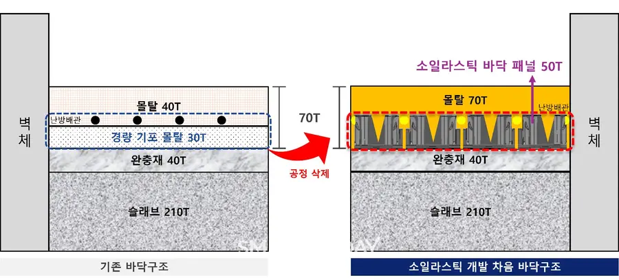소일라스틱 차음 팔레트 적용한 바닥구조 개념도 (사진=롯데건설)