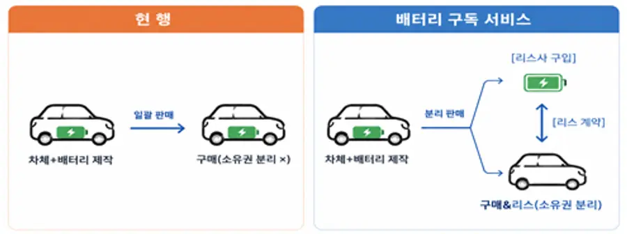전기차 배터리 소유권 분리 기반 배터리 구독 서비스. 국토교통부