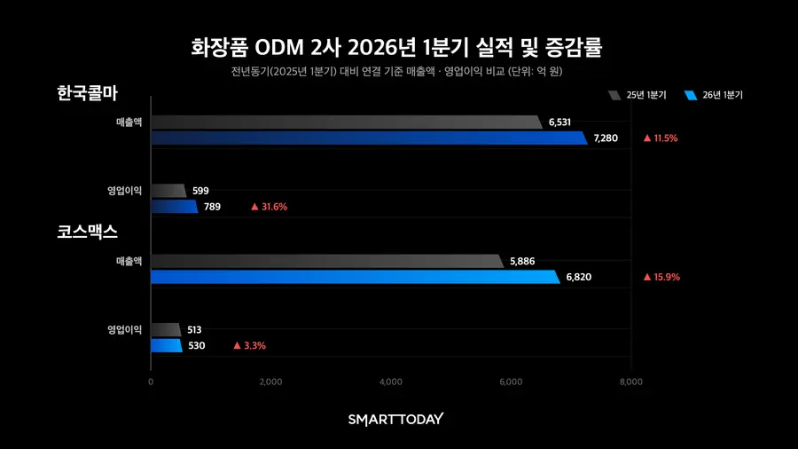 한국콜마, 코드맥스 2026년 1분기 실적 및 증감률