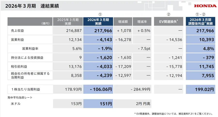 혼다 2026년 3월기 결산 자료. 혼다 홈페이지, 연합뉴스