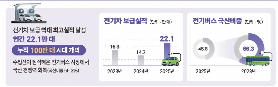 국민주권정부 38대 대표 성과. 정부