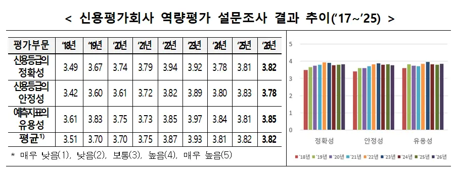 금융투자협회 신용평가회사 역량평가 추이