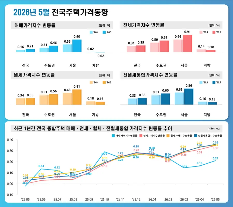 출처=한국부동산원