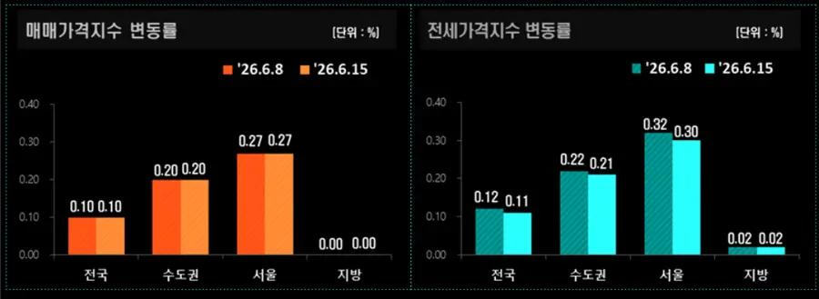출처=한국부동산원