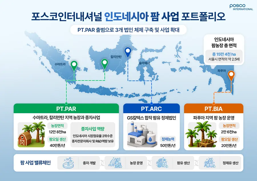 포스코인터내셔널 인도네시아 팜 사업 포트폴리오. 포스코인터 제공 