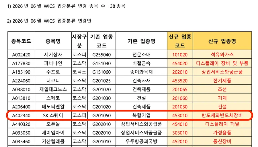 6월 12일 업종분류 변경 종목 | 자료=에프앤가이드