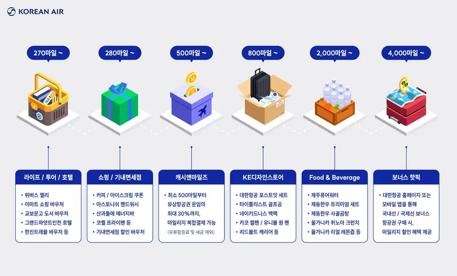 대한항공 스카이패스. 대한항공 제공