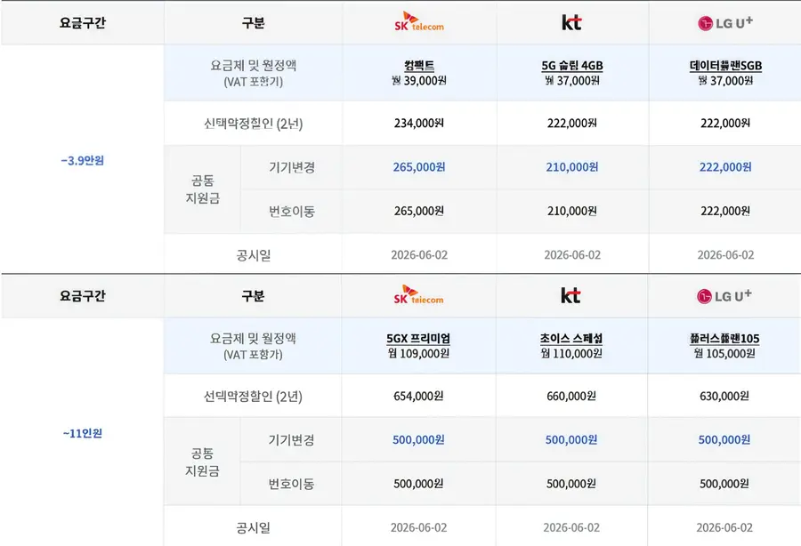 스마트초이스의 이동통신사 요금제별 공통지원금 조회 화면. 스마트초이스 홈페이지 캡처