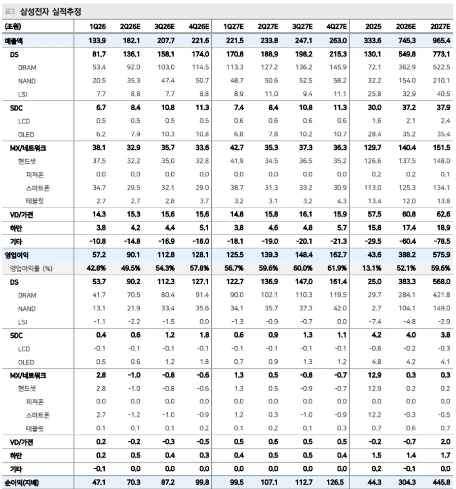 메리츠증권 삼성전자 2분기 부문별 실적 추정.