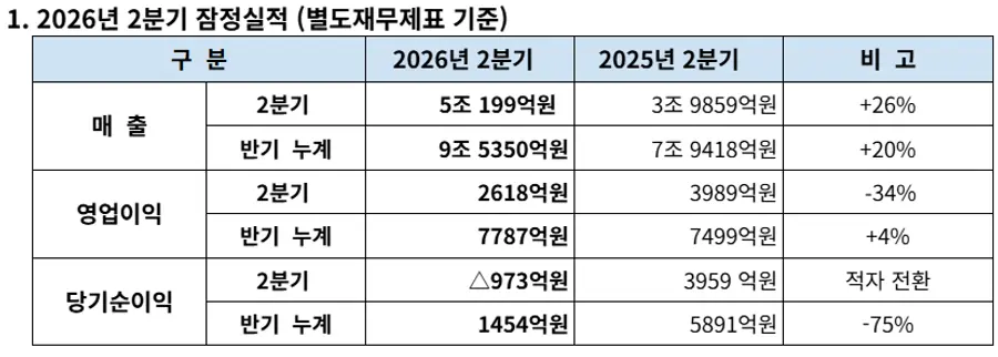 대한항공 2026년 2분기 잠정실적. 대한항공 제공