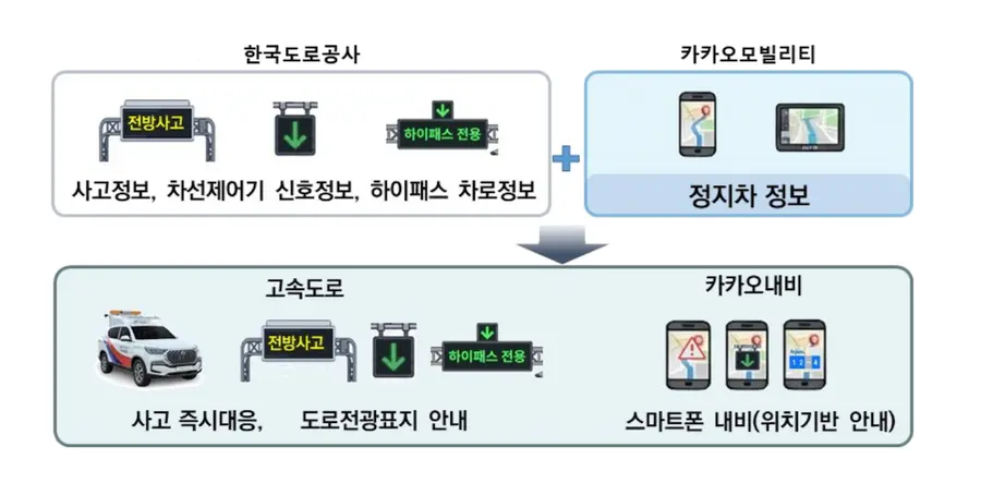 교통안전이음 서비스 개념도. 한국도로공사·카카오모빌리티 제공